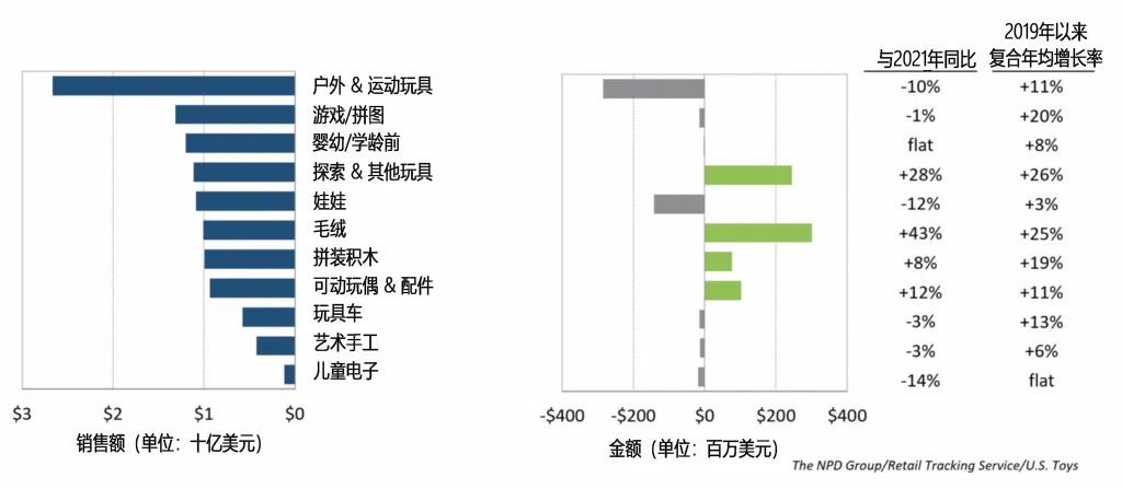 2022年上半年美國(guó)11大類玩具銷售變化表.jpeg