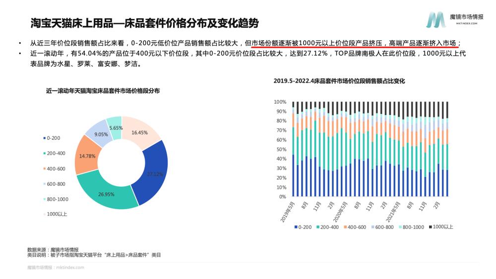 某電商平臺(tái)的家紡產(chǎn)品的價(jià)格分布及變化趨勢(shì).jpg